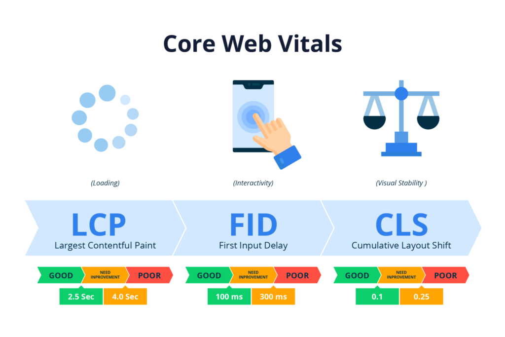 Core Web Vitals چیست؟ کاربرد و راه های بهینه سازی آن