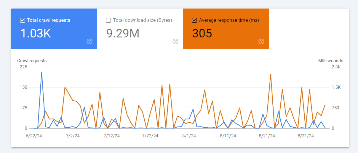 گزارش Crawl Stats در سرچ کنسول گوگل چیست؟ و اهمیت آن برای سایت‌ها