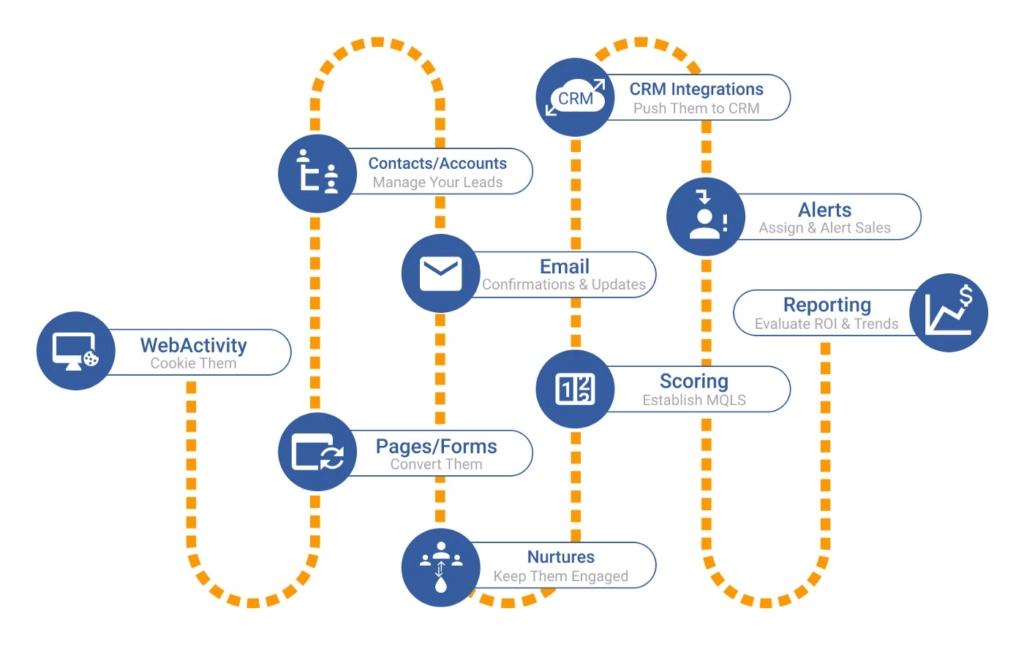 مارکتینگ اتومیشن یا Marketing Automation چیست؟